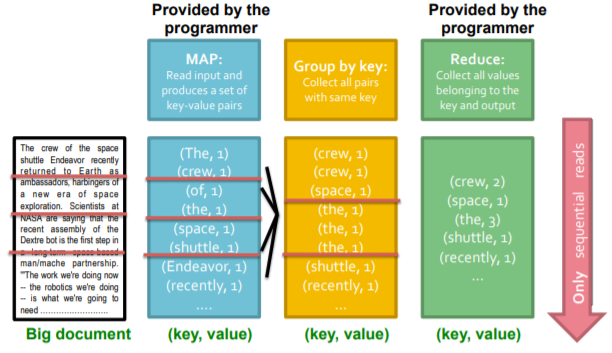 Map reduce diagram centralized