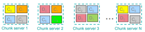 DFS structure(chunks and chunk servers)