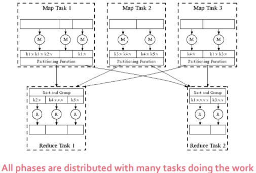 Map reduce diagram in computer cluster