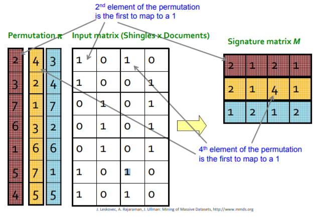 Example of Minhashing