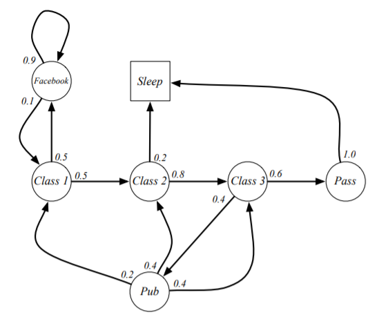 Student Markov Chain